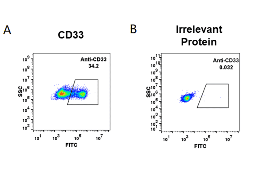 Flow Cytometry - Anti-CD33 Humanized Antibody [CD33 Reference mAb] - Azide free (A318941) - Antibodies.com
