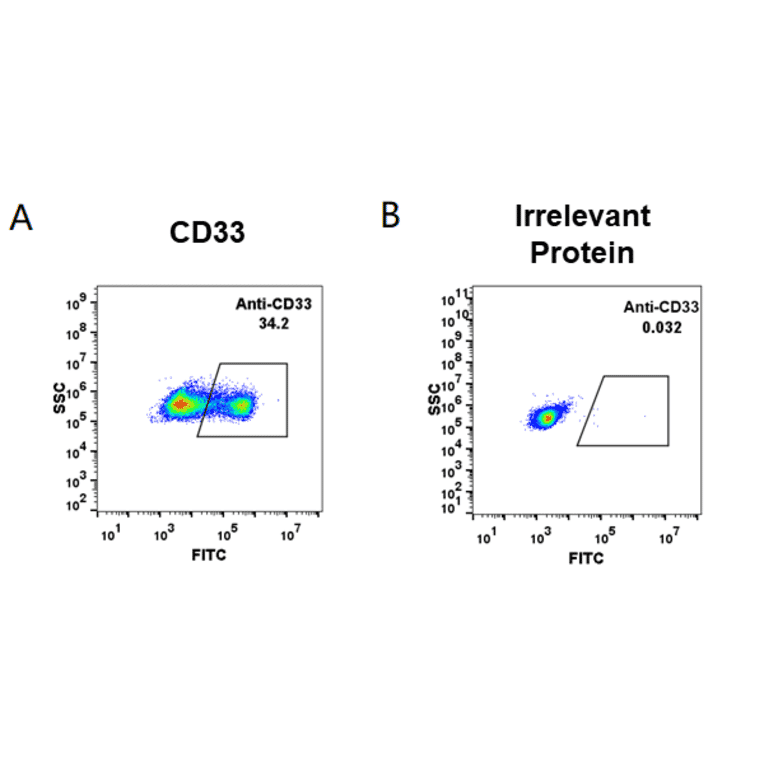 Flow Cytometry - Anti-CD33 Humanized Antibody [CD33 Reference mAb] - Azide free (A318941) - Antibodies.com