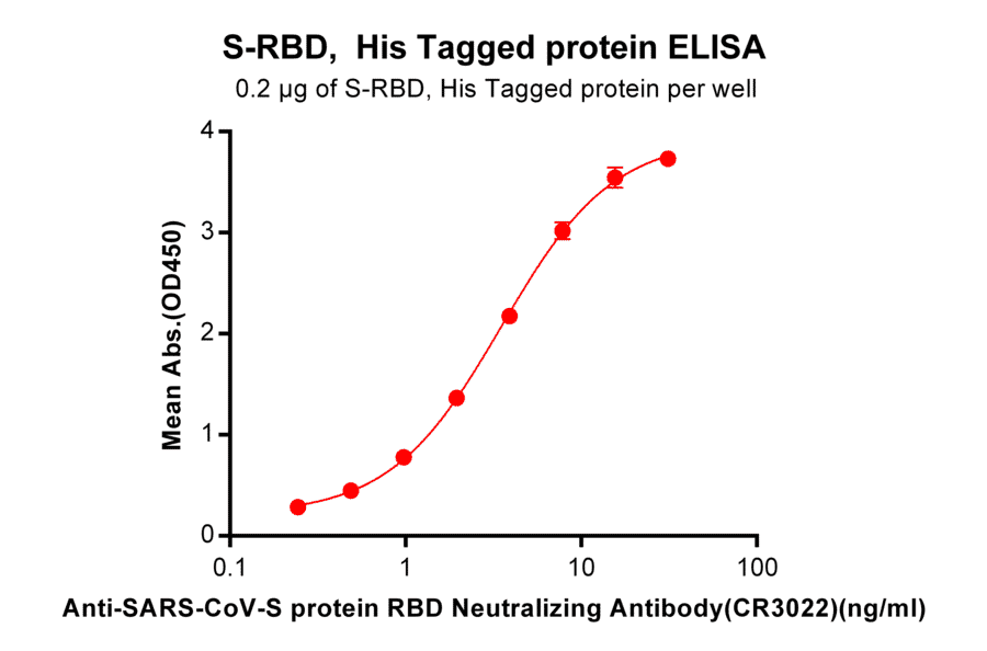 ELISA - Anti-SARS-CoV-2 Spike Glycoprotein Antibody [CR3022] - Azide free (A318943) - Antibodies.com
