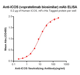 ELISA - Anti-ICOS Humanized Antibody [Vopratelimab Biosimilar] - Azide free (A318944) - Antibodies.com