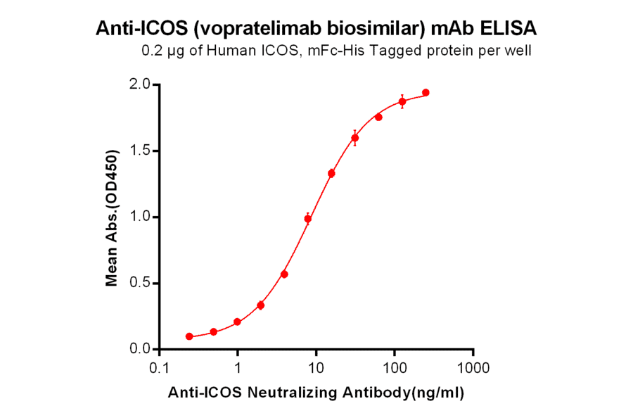 ELISA - Anti-ICOS Humanized Antibody [Vopratelimab Biosimilar] - Azide free (A318944) - Antibodies.com