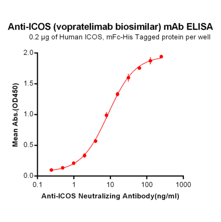ELISA - Anti-ICOS Humanized Antibody [Vopratelimab Biosimilar] - Azide free (A318944) - Antibodies.com
