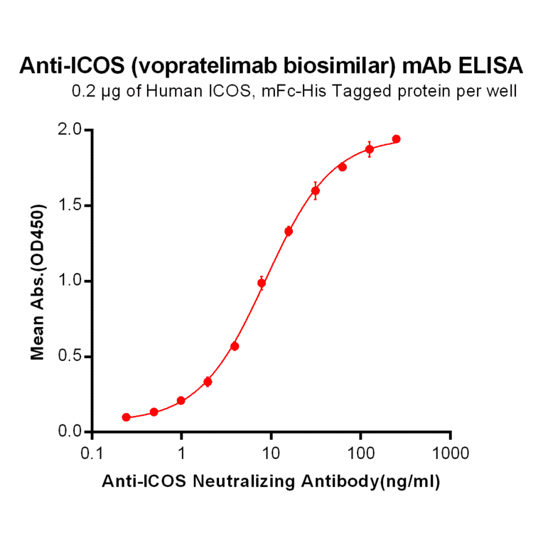 ELISA - Anti-ICOS Humanized Antibody [Vopratelimab Biosimilar] - Azide free (A318944) - Antibodies.com