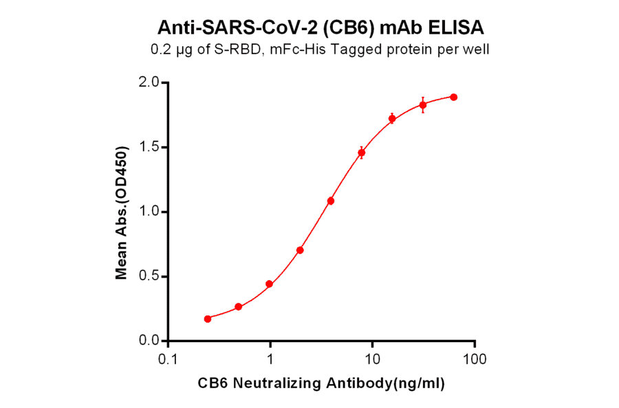 ELISA - Anti-SARS-CoV-2 Spike Glycoprotein Antibody [CB6 Biosimilar] - Azide free (A318945) - Antibodies.com