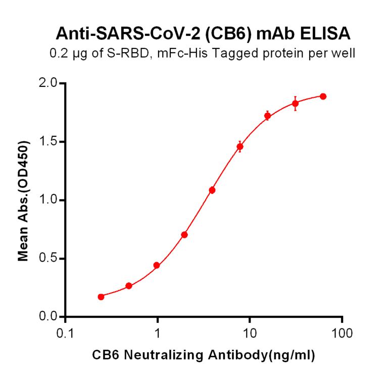 ELISA - Anti-SARS-CoV-2 Spike Glycoprotein Antibody [CB6 Biosimilar] - Azide free (A318945) - Antibodies.com