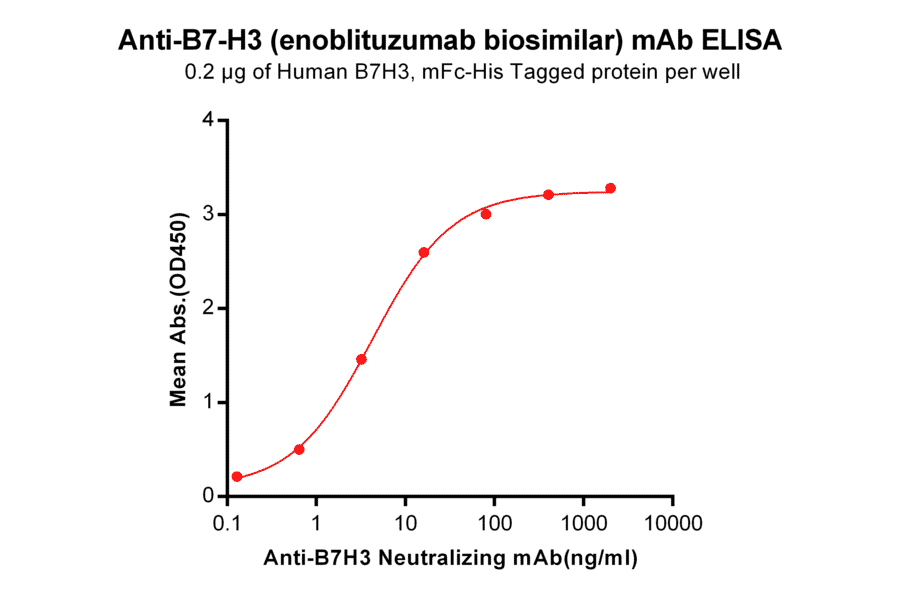 ELISA - Anti-CD276 Humanized Antibody [Enoblituzumab Biosimilar] - Azide free (A318946) - Antibodies.com