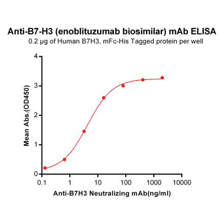 ELISA - Anti-CD276 Humanized Antibody [Enoblituzumab Biosimilar] - Azide free (A318946) - Antibodies.com