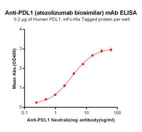 ELISA - Anti-PD-L1 Humanized Antibody [Atezolizumab Biosimilar] - Azide free (A318947) - Antibodies.com