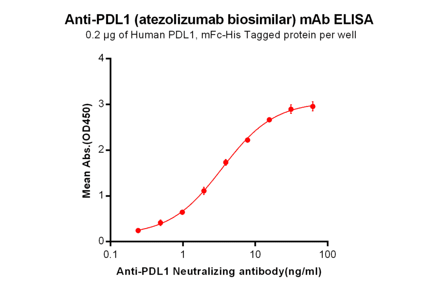ELISA - Anti-PD-L1 Humanized Antibody [Atezolizumab Biosimilar] - Azide free (A318947) - Antibodies.com