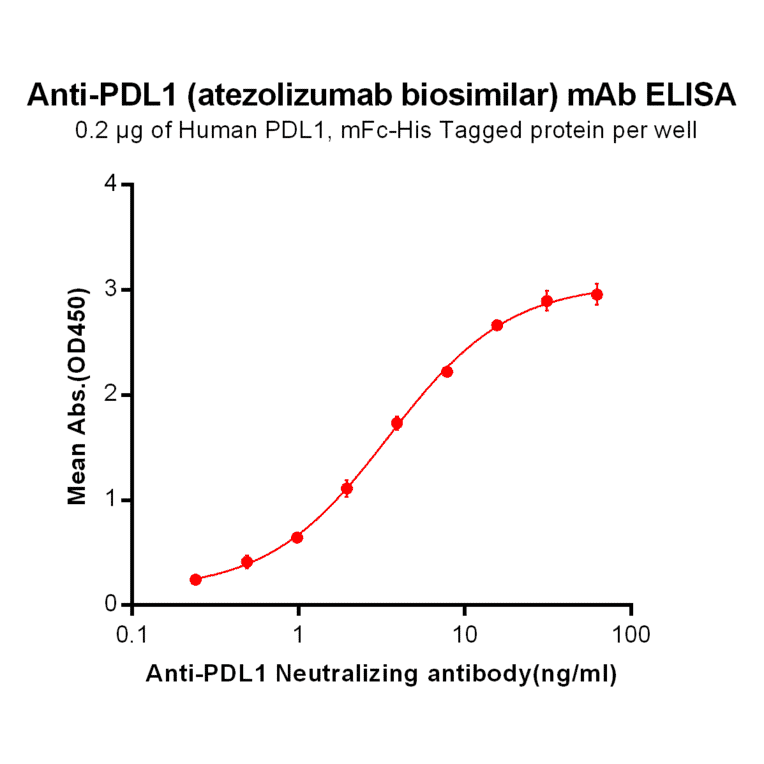 ELISA - Anti-PD-L1 Humanized Antibody [Atezolizumab Biosimilar] - Azide free (A318947) - Antibodies.com