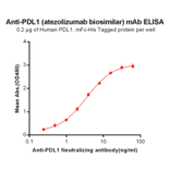 ELISA - Anti-PD-L1 Humanized Antibody [Atezolizumab Biosimilar] - Azide free (A318947) - Antibodies.com