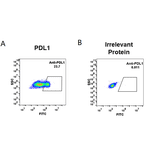 Flow Cytometry - Anti-PD-L1 Humanized Antibody [Atezolizumab Biosimilar] - Azide free (A318947) - Antibodies.com