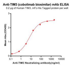 ELISA - Anti-TIM 3 Humanized Antibody [Cobolimab Biosimilar] - Azide free (A318948) - Antibodies.com