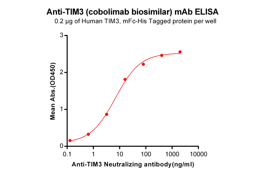 ELISA - Anti-TIM 3 Humanized Antibody [Cobolimab Biosimilar] - Azide free (A318948) - Antibodies.com