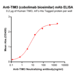 ELISA - Anti-TIM 3 Humanized Antibody [Cobolimab Biosimilar] - Azide free (A318948) - Antibodies.com