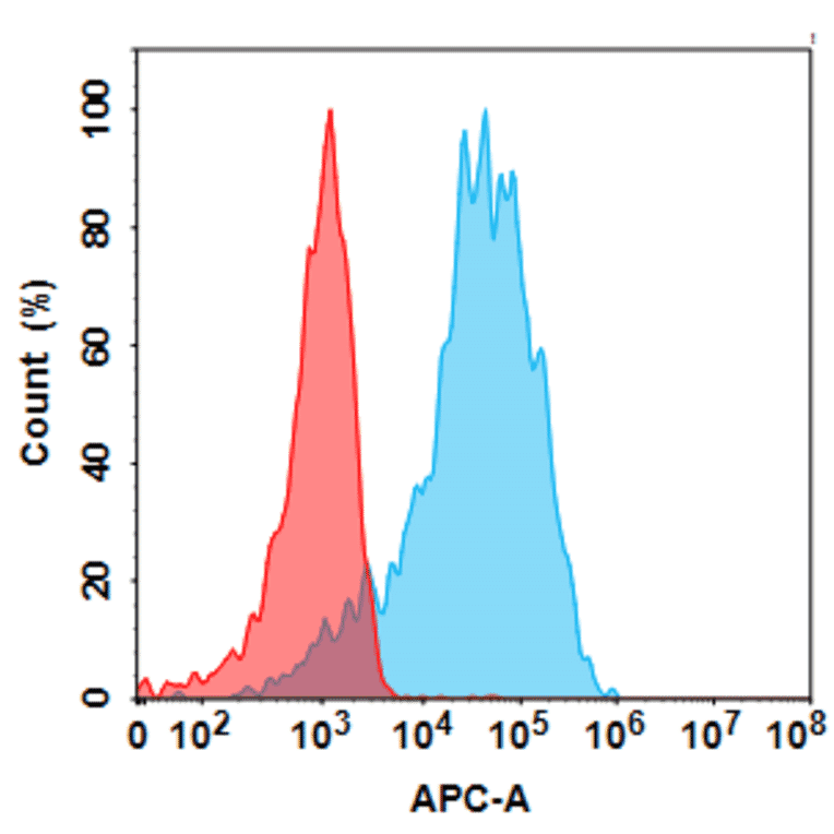 Flow Cytometry - Anti-TIM 3 Humanized Antibody [Cobolimab Biosimilar] - Azide free (A318948) - Antibodies.com