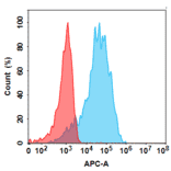 Flow Cytometry - Anti-TIM 3 Humanized Antibody [Cobolimab Biosimilar] - Azide free (A318948) - Antibodies.com