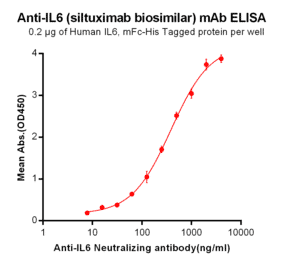ELISA - Anti-IL-6 Chimeric Antibody [Siltuximab Biosimilar] - Azide free (A318949) - Antibodies.com