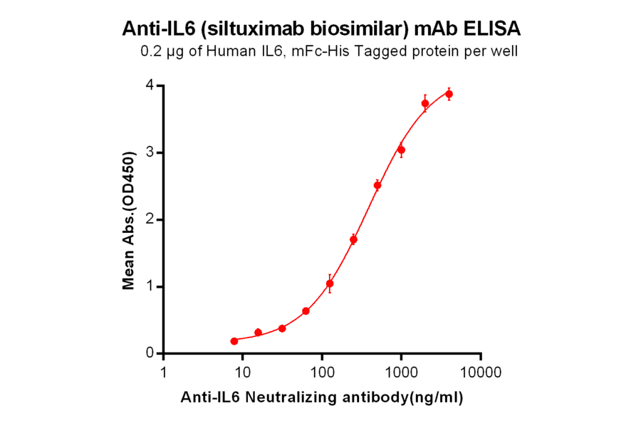 ELISA - Anti-IL-6 Chimeric Antibody [Siltuximab Biosimilar] - Azide free (A318949) - Antibodies.com