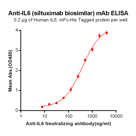 ELISA - Anti-IL-6 Chimeric Antibody [Siltuximab Biosimilar] - Azide free (A318949) - Antibodies.com