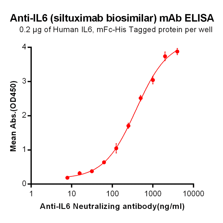 ELISA - Anti-IL-6 Chimeric Antibody [Siltuximab Biosimilar] - Azide free (A318949) - Antibodies.com