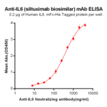ELISA - Anti-IL-6 Chimeric Antibody [Siltuximab Biosimilar] - Azide free (A318949) - Antibodies.com