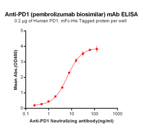 ELISA - Anti-PD1 Humanized Antibody [Pembrolizumab Biosimilar] - Azide free (A318950) - Antibodies.com