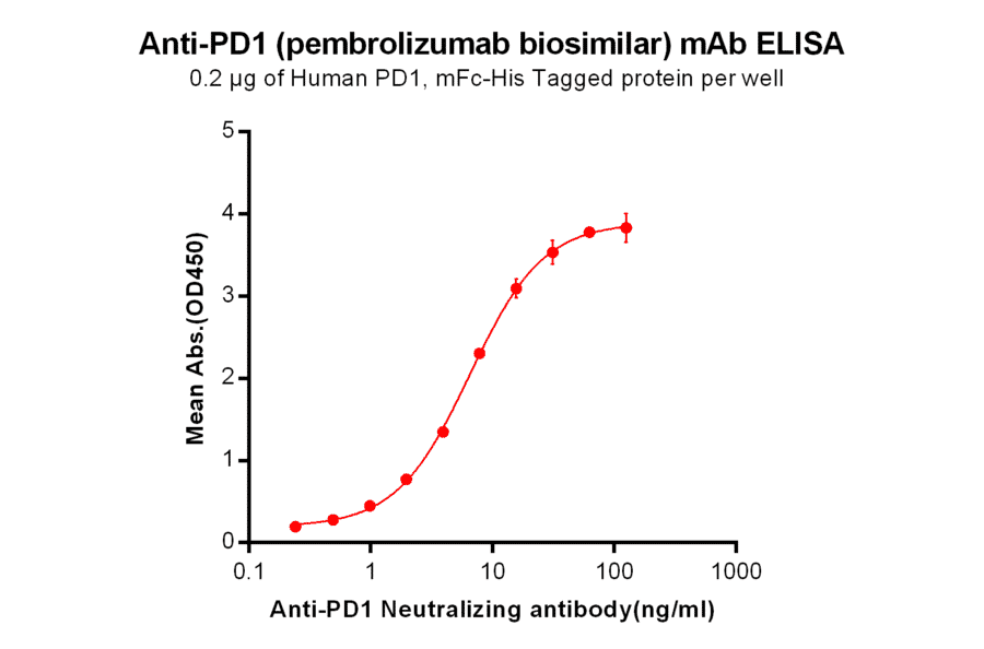 ELISA - Anti-PD1 Humanized Antibody [Pembrolizumab Biosimilar] - Azide free (A318950) - Antibodies.com