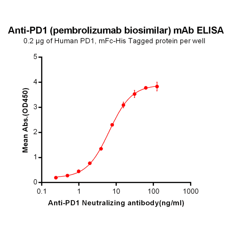 ELISA - Anti-PD1 Humanized Antibody [Pembrolizumab Biosimilar] - Azide free (A318950) - Antibodies.com