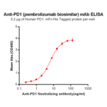 ELISA - Anti-PD1 Humanized Antibody [Pembrolizumab Biosimilar] - Azide free (A318950) - Antibodies.com