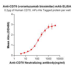 ELISA - Anti-CD70 Antibody [Vorsetuzumab Biosimilar] - Azide free (A318951) - Antibodies.com