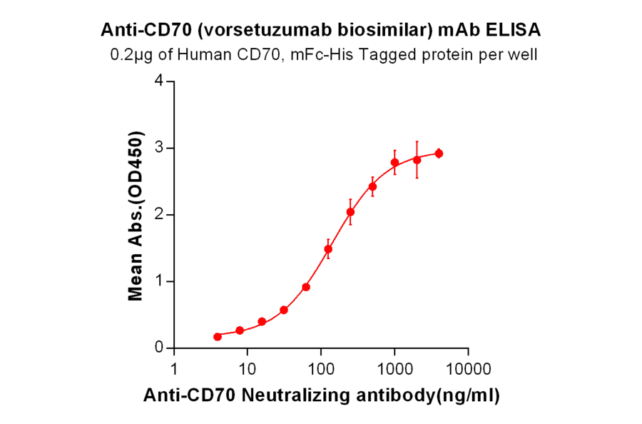 ELISA - Anti-CD70 Antibody [Vorsetuzumab Biosimilar] - Azide free (A318951) - Antibodies.com