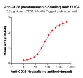 ELISA - Anti-CD38 Antibody [Daratumumab Biosimilar] - Azide free (A318952) - Antibodies.com