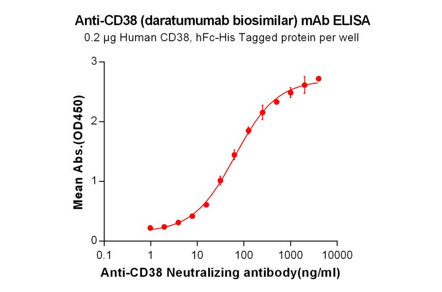 ELISA - Anti-CD38 Antibody [Daratumumab Biosimilar] - Azide free (A318952) - Antibodies.com