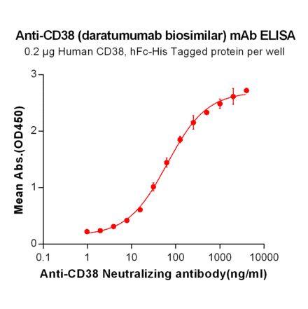 ELISA - Anti-CD38 Antibody [Daratumumab Biosimilar] - Azide free (A318952) - Antibodies.com