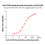 ELISA - Anti-CD38 Antibody [Daratumumab Biosimilar] - Azide free (A318952) - Antibodies.com