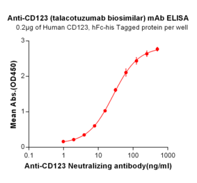 ELISA - Anti-IL3RA/CD123 Humanized Antibody [Talacotuzumab Biosimilar] - Azide free (A318953) - Antibodies.com