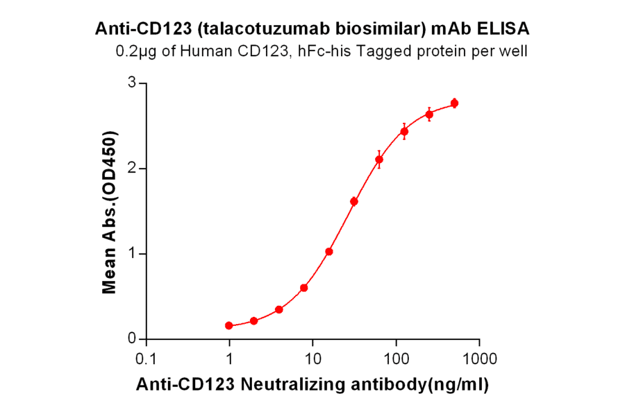 ELISA - Anti-IL3RA/CD123 Humanized Antibody [Talacotuzumab Biosimilar] - Azide free (A318953) - Antibodies.com