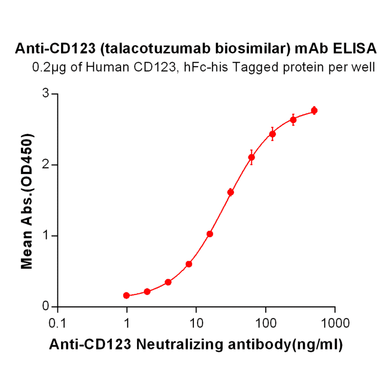 ELISA - Anti-IL3RA/CD123 Humanized Antibody [Talacotuzumab Biosimilar] - Azide free (A318953) - Antibodies.com
