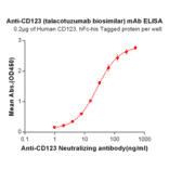 ELISA - Anti-IL3RA/CD123 Humanized Antibody [Talacotuzumab Biosimilar] - Azide free (A318953) - Antibodies.com