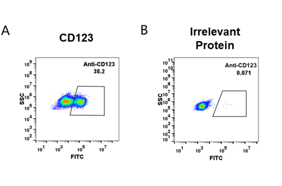 Flow Cytometry - Anti-IL3RA/CD123 Humanized Antibody [Talacotuzumab Biosimilar] - Azide free (A318953) - Antibodies.com