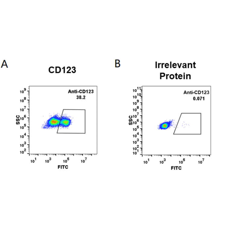 Flow Cytometry - Anti-IL3RA/CD123 Humanized Antibody [Talacotuzumab Biosimilar] - Azide free (A318953) - Antibodies.com