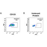 Flow Cytometry - Anti-IL3RA/CD123 Humanized Antibody [Talacotuzumab Biosimilar] - Azide free (A318953) - Antibodies.com