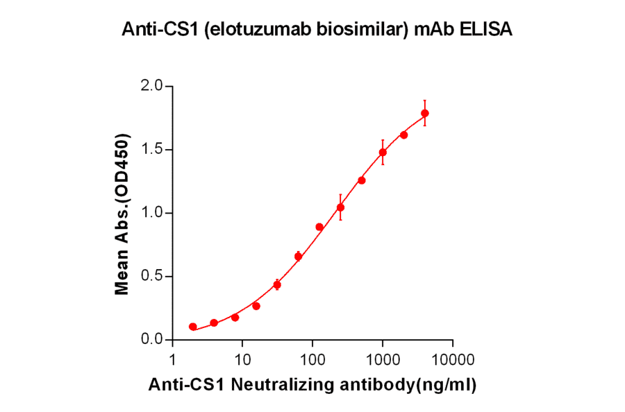 ELISA - Anti-SLAMF7/CS1 Humanized Antibody [Elotuzumab Biosimilar] - Azide free (A318954) - Antibodies.com