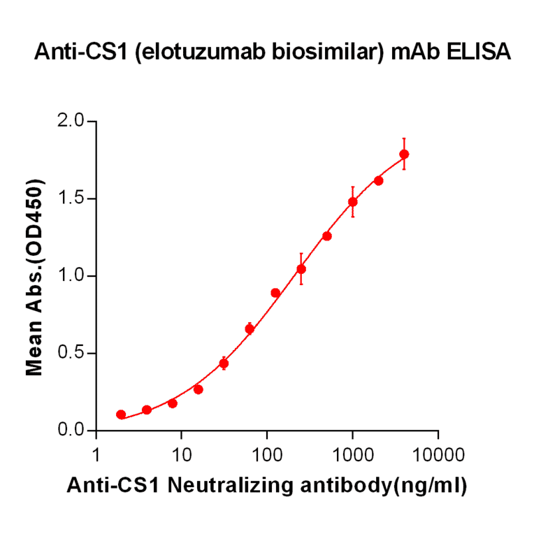ELISA - Anti-SLAMF7/CS1 Humanized Antibody [Elotuzumab Biosimilar] - Azide free (A318954) - Antibodies.com