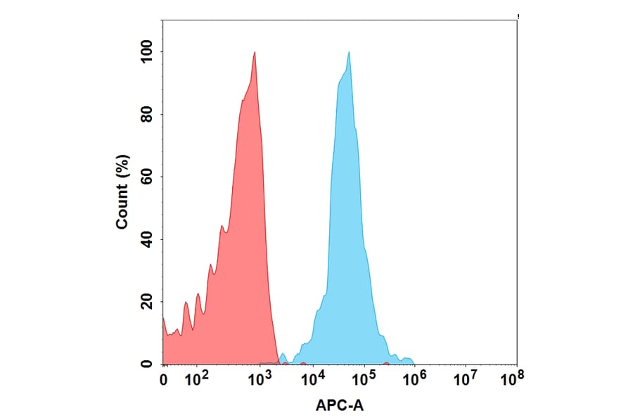 Flow Cytometry - Anti-SLAMF7/CS1 Humanized Antibody [Elotuzumab Biosimilar] - Azide free (A318954) - Antibodies.com