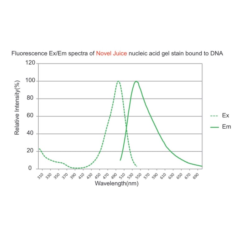 Fluorescence Spectrum - Novel Juice DNA Stain (A318982) - Antibodies.com