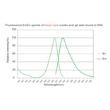 Fluorescence Spectrum - Novel Juice DNA Stain (A318982) - Antibodies.com