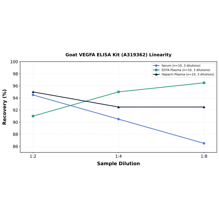 Linearity - Goat VEGFA ELISA Kit (A319362) - Antibodies.com