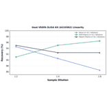 Linearity - Goat VEGFA ELISA Kit (A319362) - Antibodies.com